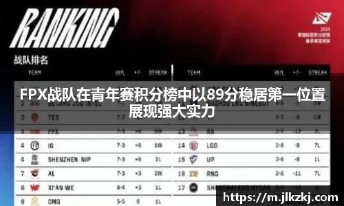 FPX战队在青年赛积分榜中以89分稳居第一位置展现强大实力